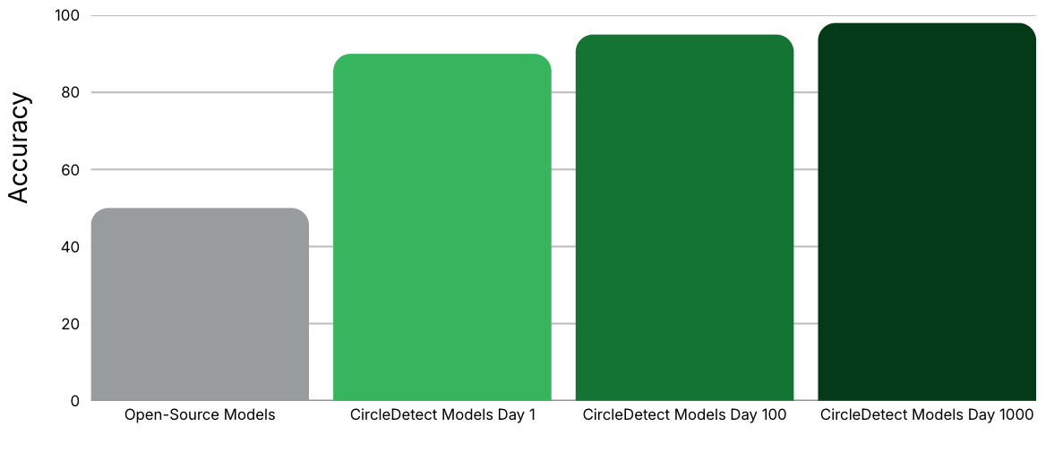 Model Accuracy Comparison