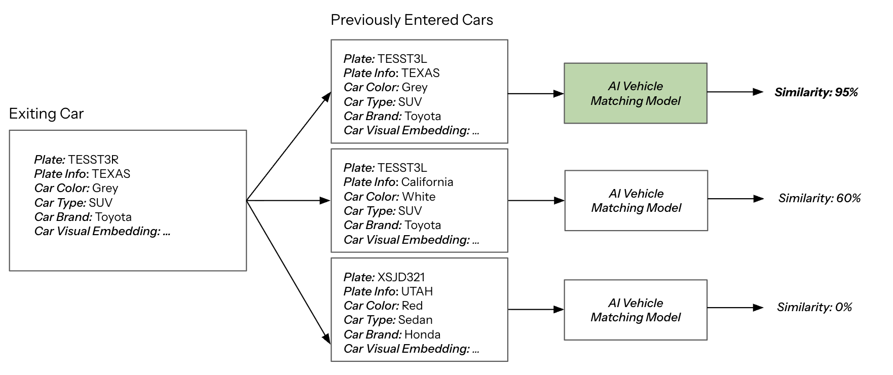 Comprehensive vehicle matching diagram